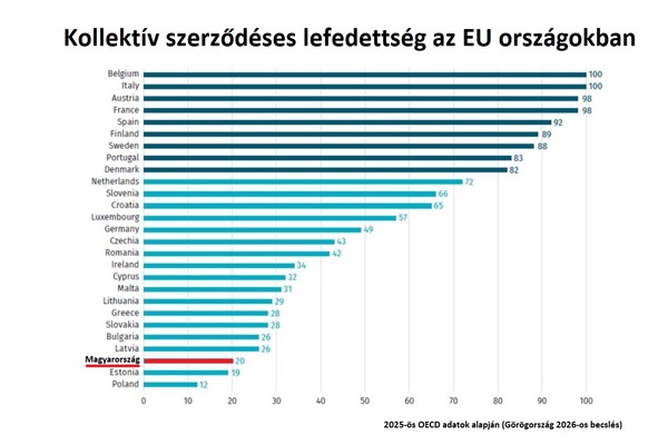 Hogyan nőhet a kollektív szerződéses lefedettség?